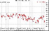 Solar PV/Inverter Performance Grid Voltage