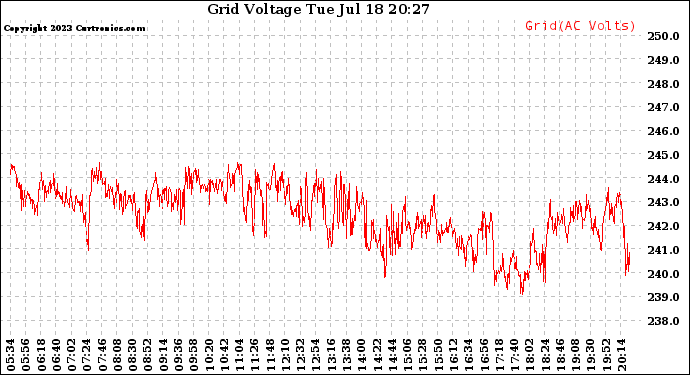 Solar PV/Inverter Performance Grid Voltage