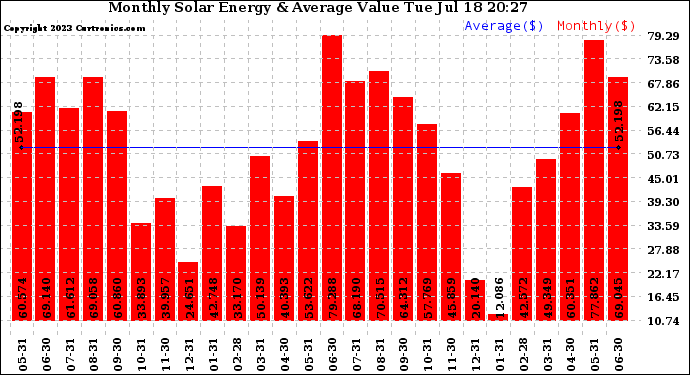 Solar PV/Inverter Performance Monthly Solar Energy Production Value