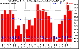 Solar PV/Inverter Performance Monthly Solar Energy Production Value Running Average