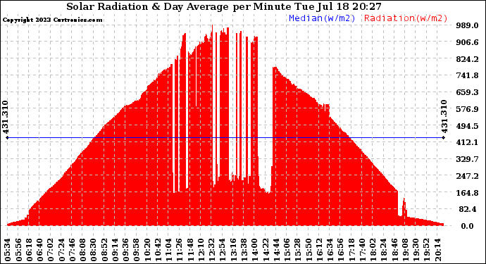 Solar PV/Inverter Performance Solar Radiation & Day Average per Minute