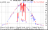 Solar PV/Inverter Performance Photovoltaic Panel Current Output