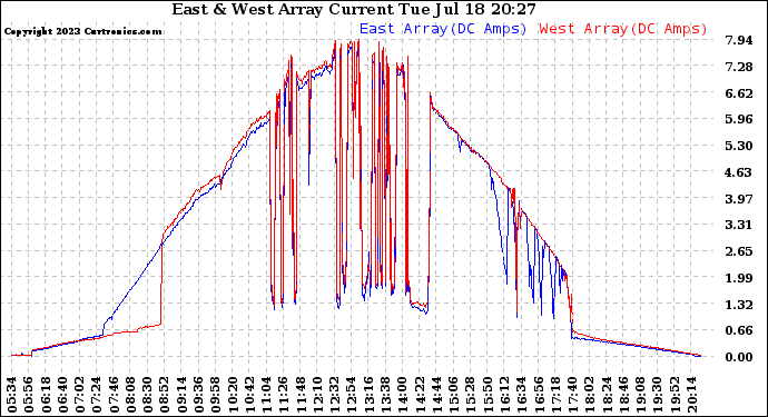 Solar PV/Inverter Performance Photovoltaic Panel Current Output