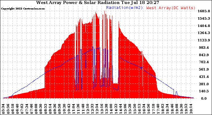 Solar PV/Inverter Performance West Array Power Output & Solar Radiation