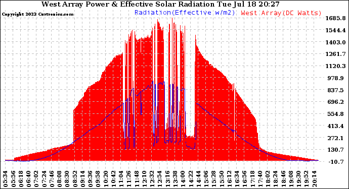 Solar PV/Inverter Performance West Array Power Output & Effective Solar Radiation