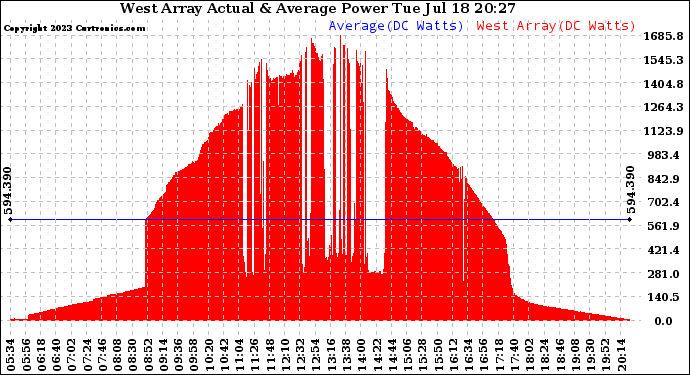 Solar PV/Inverter Performance West Array Actual & Average Power Output