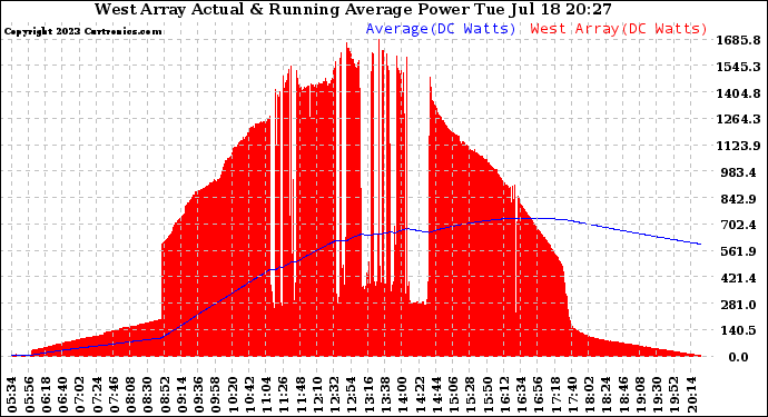 Solar PV/Inverter Performance West Array Actual & Running Average Power Output