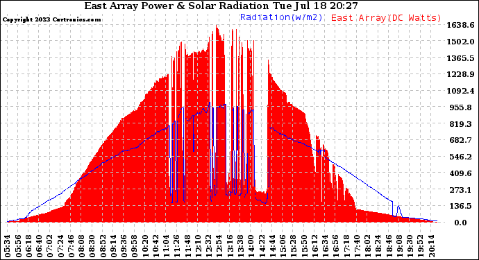 Solar PV/Inverter Performance East Array Power Output & Solar Radiation