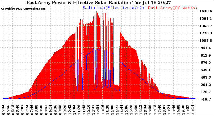 Solar PV/Inverter Performance East Array Power Output & Effective Solar Radiation