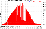 Solar PV/Inverter Performance East Array Actual & Average Power Output