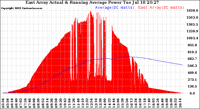 Solar PV/Inverter Performance East Array Actual & Running Average Power Output