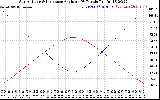 Solar PV/Inverter Performance Sun Altitude Angle & Sun Incidence Angle on PV Panels