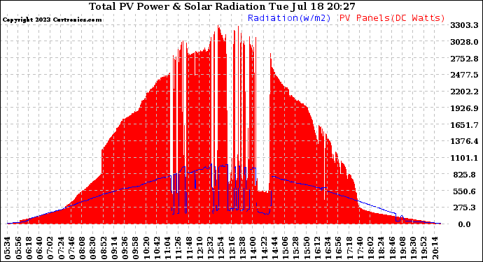 Solar PV/Inverter Performance Total PV Panel Power Output & Solar Radiation