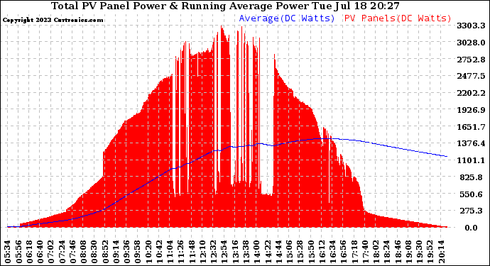 Solar PV/Inverter Performance Total PV Panel & Running Average Power Output