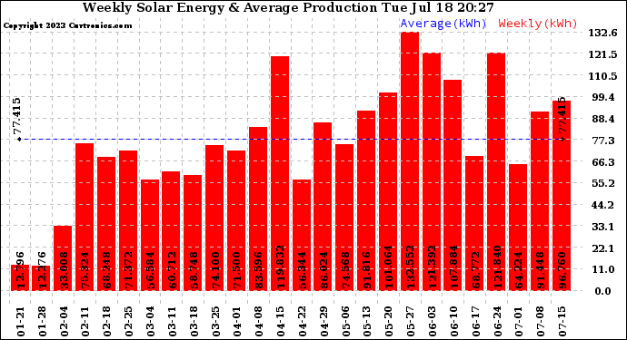 Solar PV/Inverter Performance Weekly Solar Energy Production