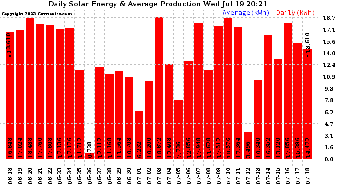 Solar PV/Inverter Performance Daily Solar Energy Production