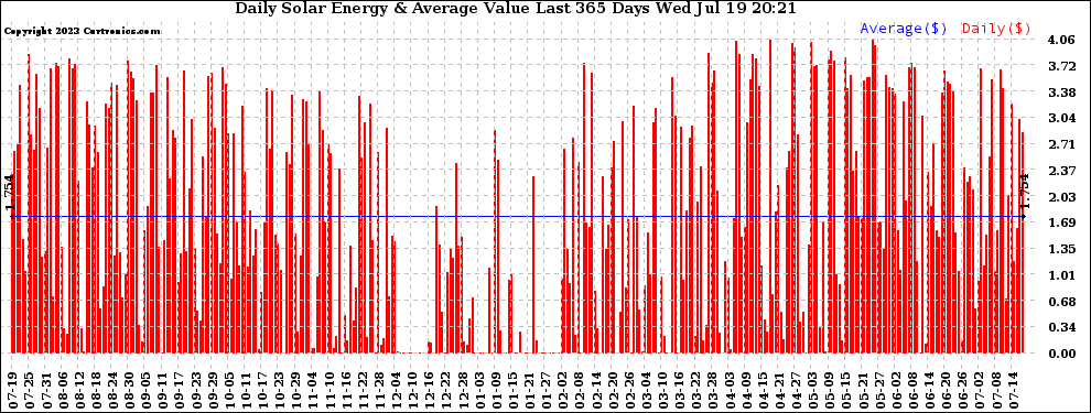 Solar PV/Inverter Performance Daily Solar Energy Production Value Last 365 Days