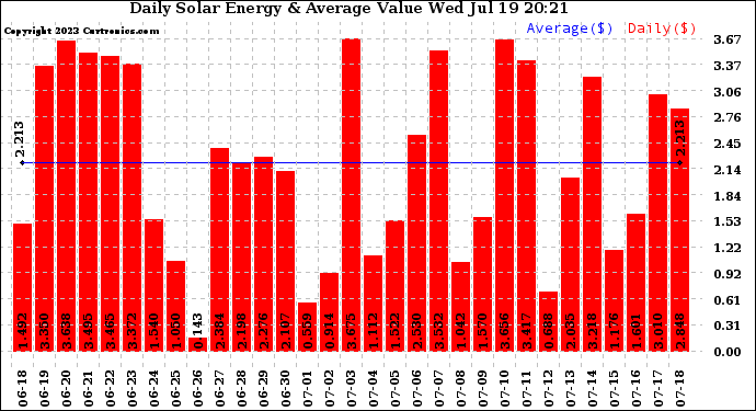 Solar PV/Inverter Performance Daily Solar Energy Production Value