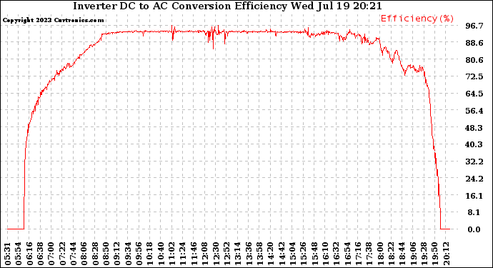 Solar PV/Inverter Performance Inverter DC to AC Conversion Efficiency