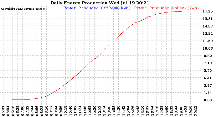 Solar PV/Inverter Performance Daily Energy Production