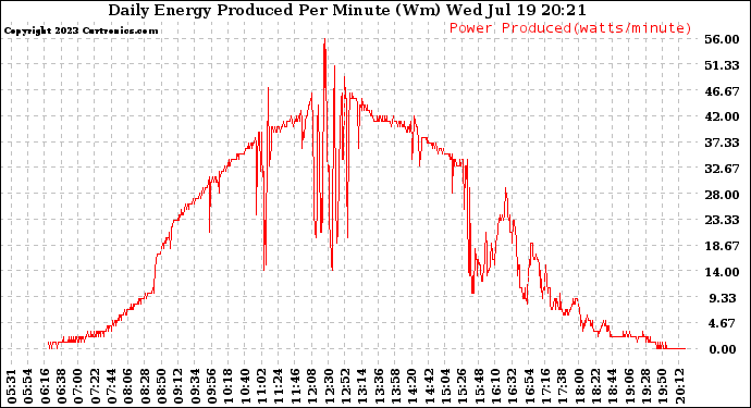 Solar PV/Inverter Performance Daily Energy Production Per Minute