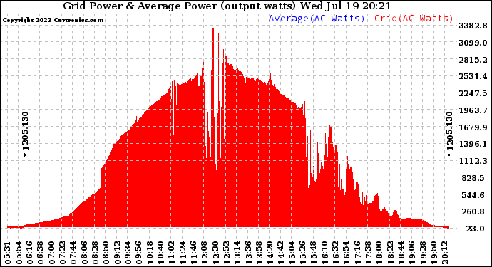 Solar PV/Inverter Performance Inverter Power Output