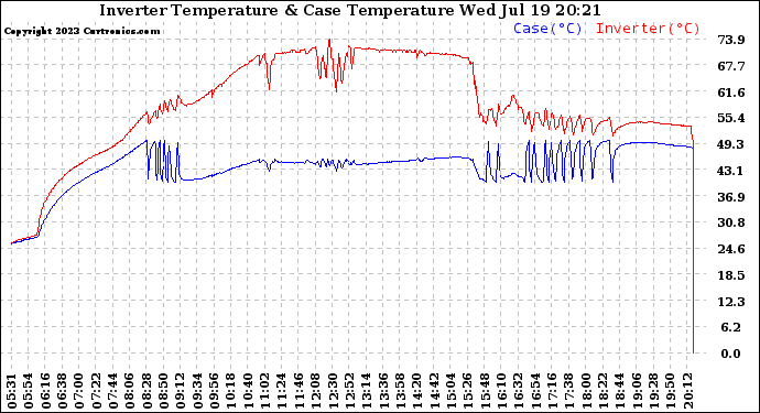 Solar PV/Inverter Performance Inverter Operating Temperature