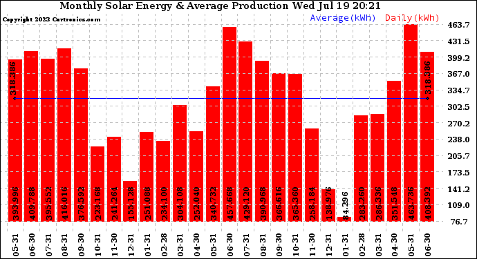 Solar PV/Inverter Performance Monthly Solar Energy Production