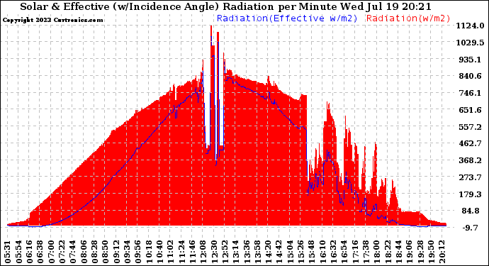 Solar PV/Inverter Performance Solar Radiation & Effective Solar Radiation per Minute