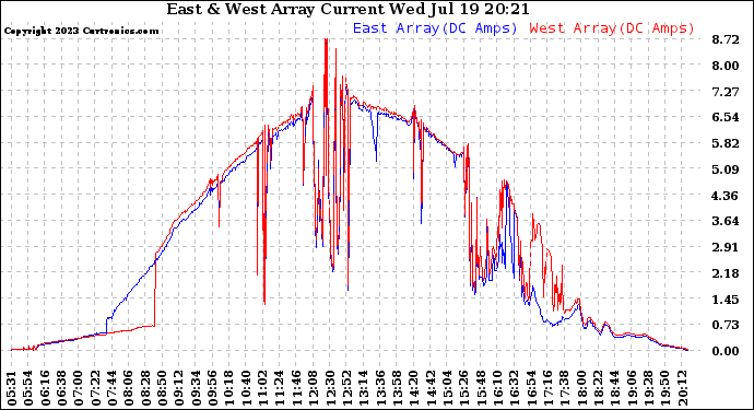 Solar PV/Inverter Performance Photovoltaic Panel Current Output