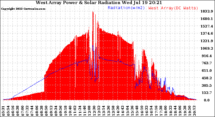 Solar PV/Inverter Performance West Array Power Output & Solar Radiation