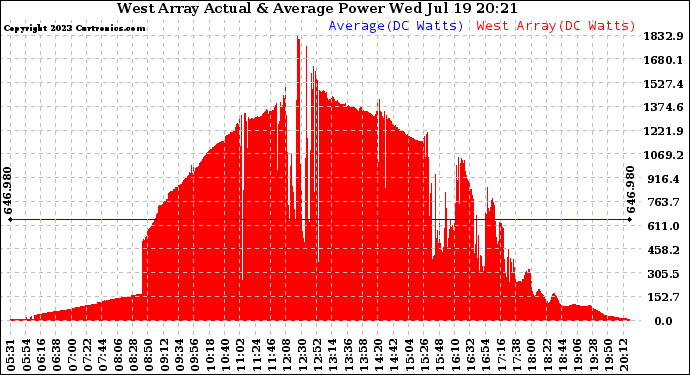 Solar PV/Inverter Performance West Array Actual & Average Power Output