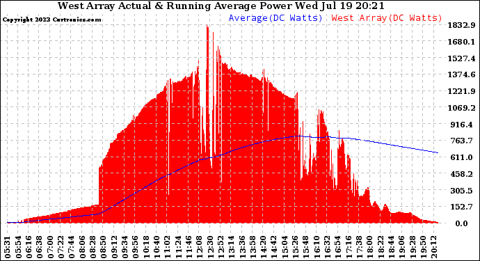 Solar PV/Inverter Performance West Array Actual & Running Average Power Output