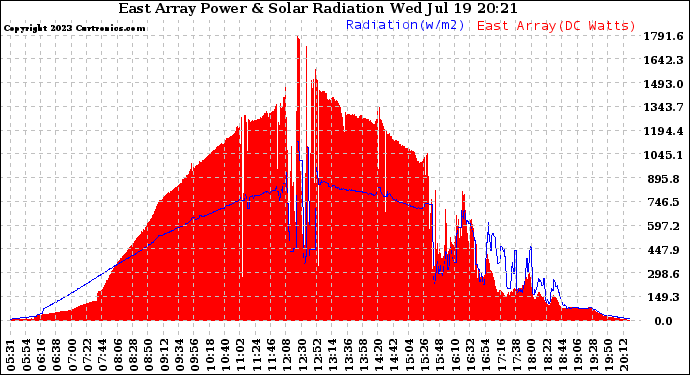 Solar PV/Inverter Performance East Array Power Output & Solar Radiation