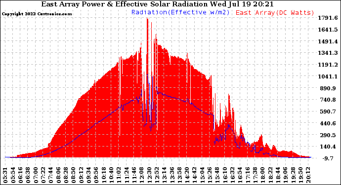 Solar PV/Inverter Performance East Array Power Output & Effective Solar Radiation