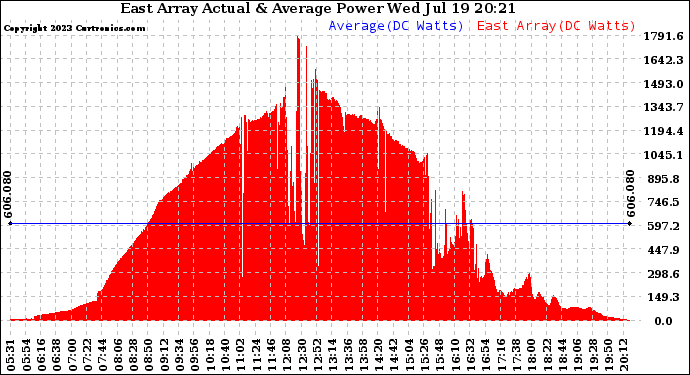 Solar PV/Inverter Performance East Array Actual & Average Power Output