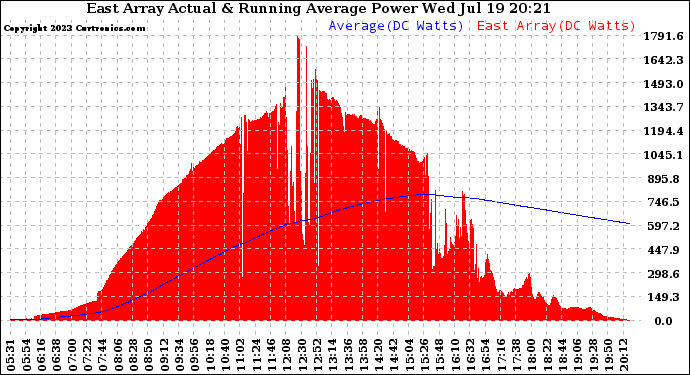 Solar PV/Inverter Performance East Array Actual & Running Average Power Output