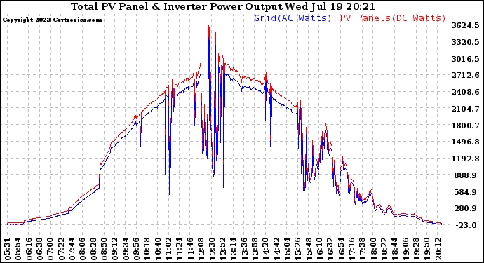 Solar PV/Inverter Performance PV Panel Power Output & Inverter Power Output