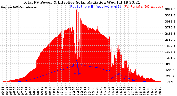 Solar PV/Inverter Performance Total PV Panel Power Output & Effective Solar Radiation