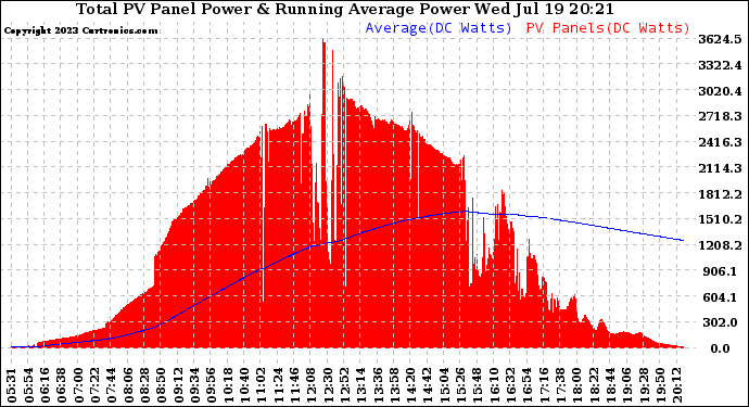 Solar PV/Inverter Performance Total PV Panel & Running Average Power Output