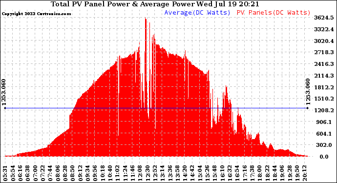 Solar PV/Inverter Performance Total PV Panel Power Output