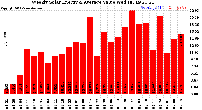 Solar PV/Inverter Performance Weekly Solar Energy Production Value