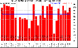 Solar PV/Inverter Performance Daily Solar Energy Production