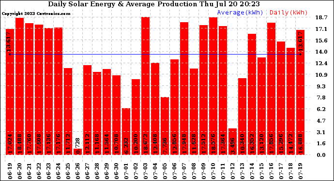 Solar PV/Inverter Performance Daily Solar Energy Production