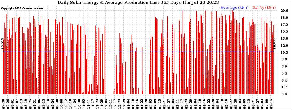 Solar PV/Inverter Performance Daily Solar Energy Production Last 365 Days