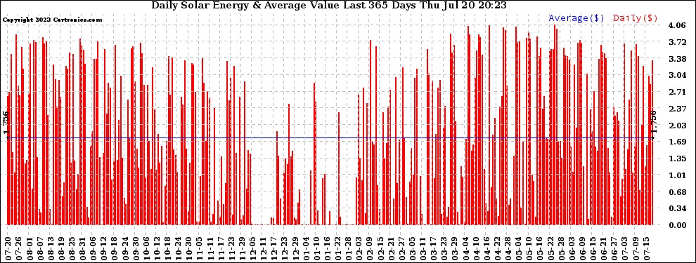 Solar PV/Inverter Performance Daily Solar Energy Production Value Last 365 Days