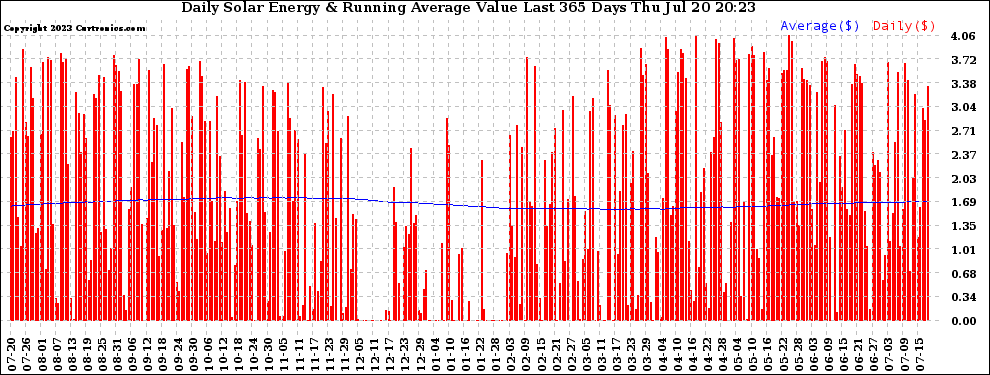 Solar PV/Inverter Performance Daily Solar Energy Production Value Running Average Last 365 Days