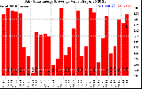 Solar PV/Inverter Performance Daily Solar Energy Production Value