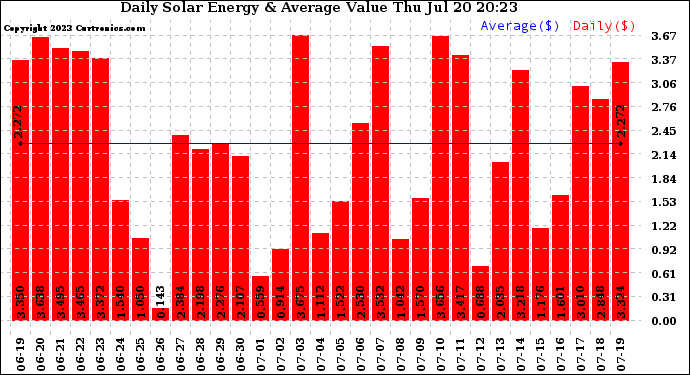 Solar PV/Inverter Performance Daily Solar Energy Production Value