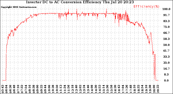 Solar PV/Inverter Performance Inverter DC to AC Conversion Efficiency